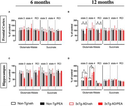 Effects of Ultramicronized Palmitoylethanolamide on Mitochondrial Bioenergetics, Cerebral Metabolism, and Glutamatergic Transmission: An Integrated Approach in a Triple Transgenic Mouse Model of Alzheimer's Disease